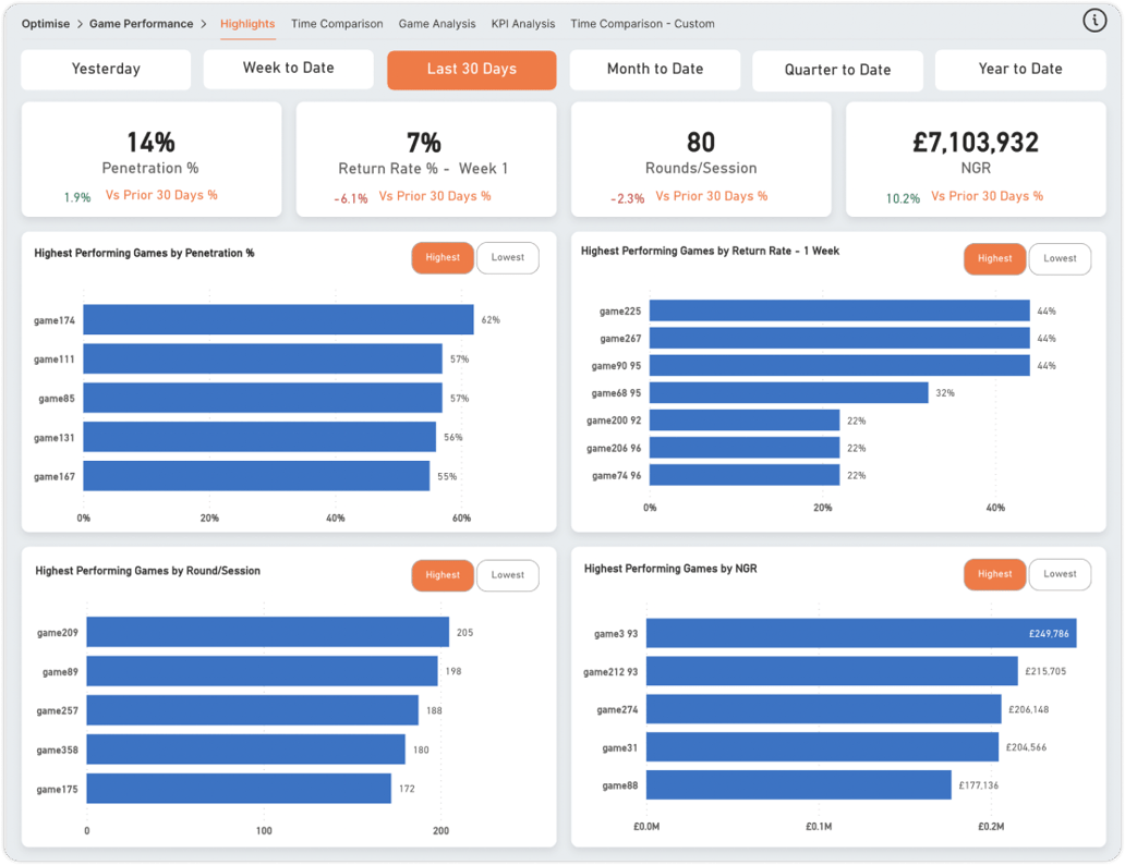 Game Performance Statistics Game Performance Highlights